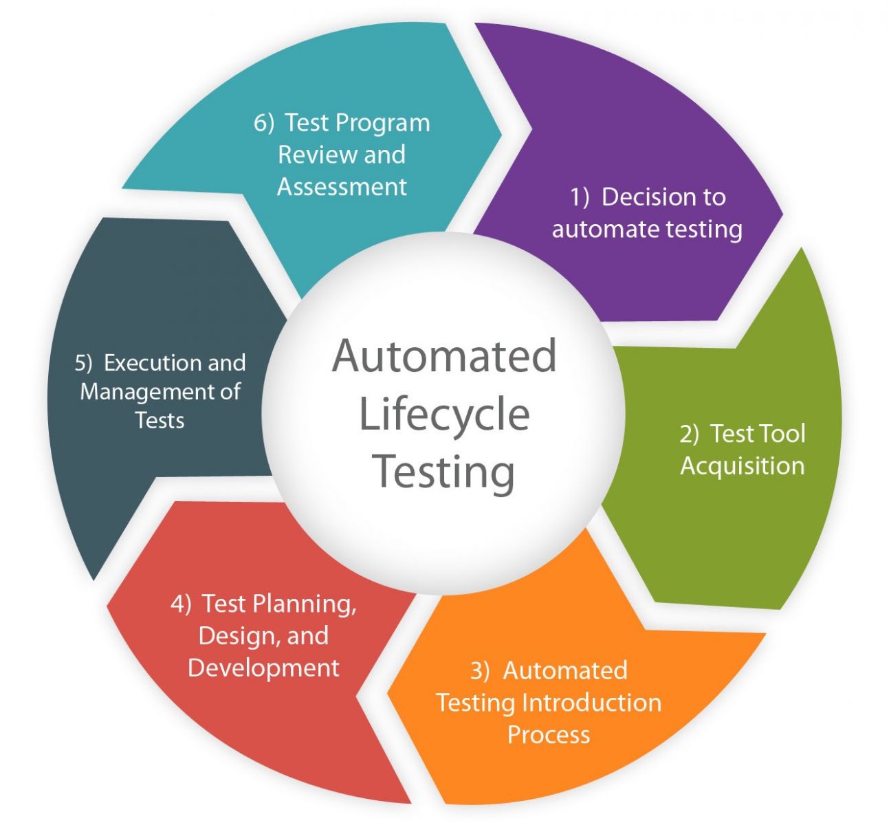 automation testing process