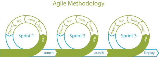SDLC Agile model