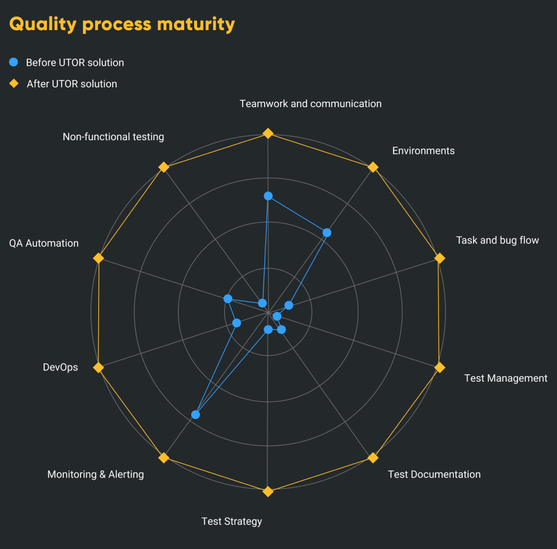 Improving the Testing Process for the Versational AI Platform - 11